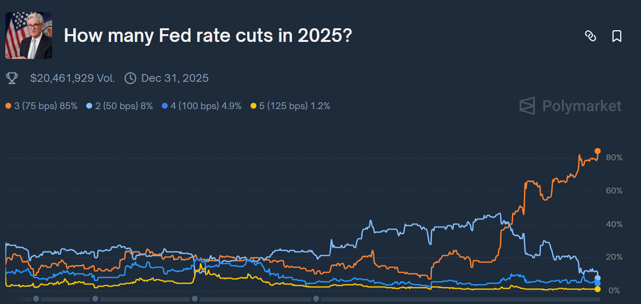 number of fed rate cuts this year