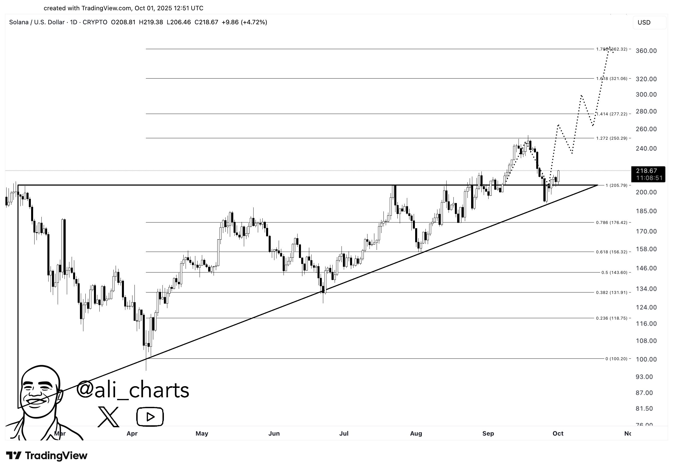 Solana price action 