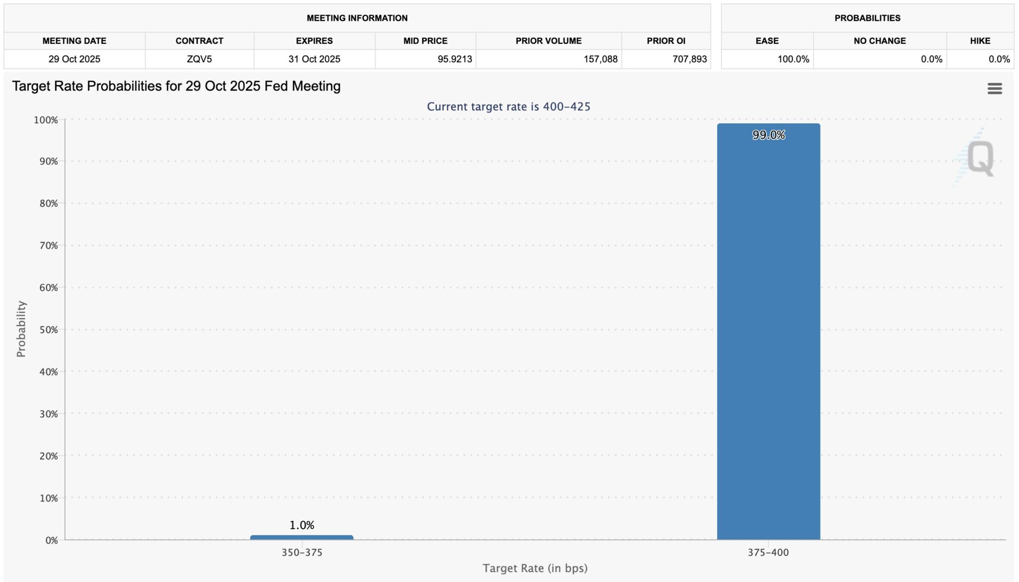 October Fed Rate Cut Odds Rise, Bitcoin Surges