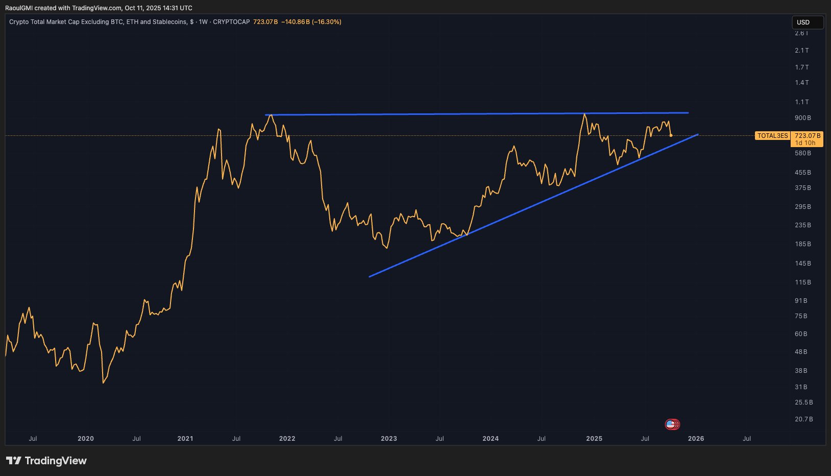 Raoul Pal chart shows total crypto market cap forming large ascending wedge pattern.