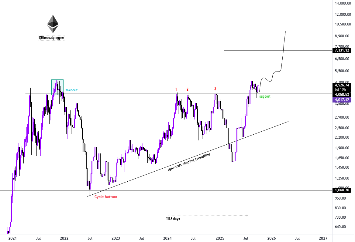 Ethereum price action 