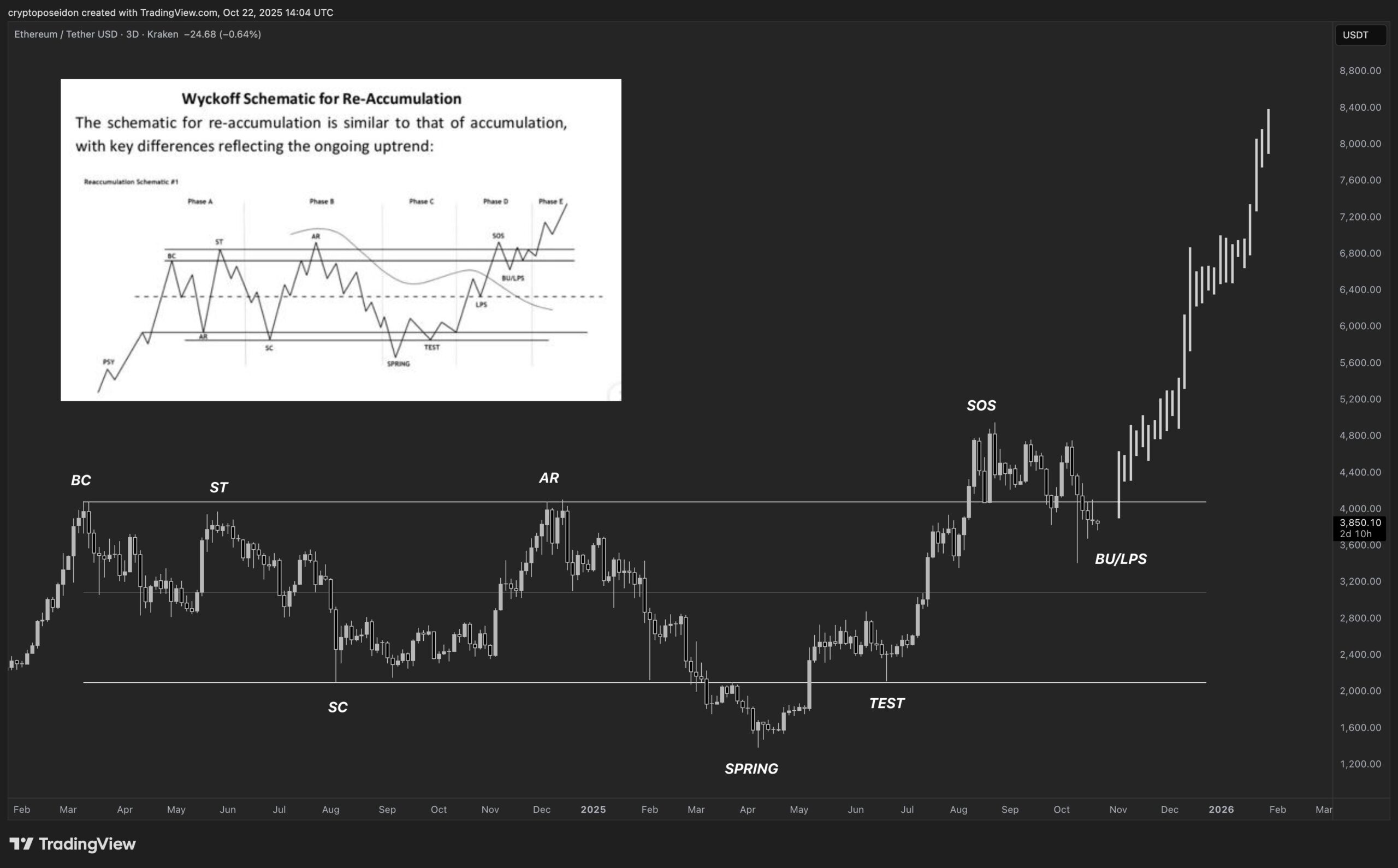 Ethereum price action 