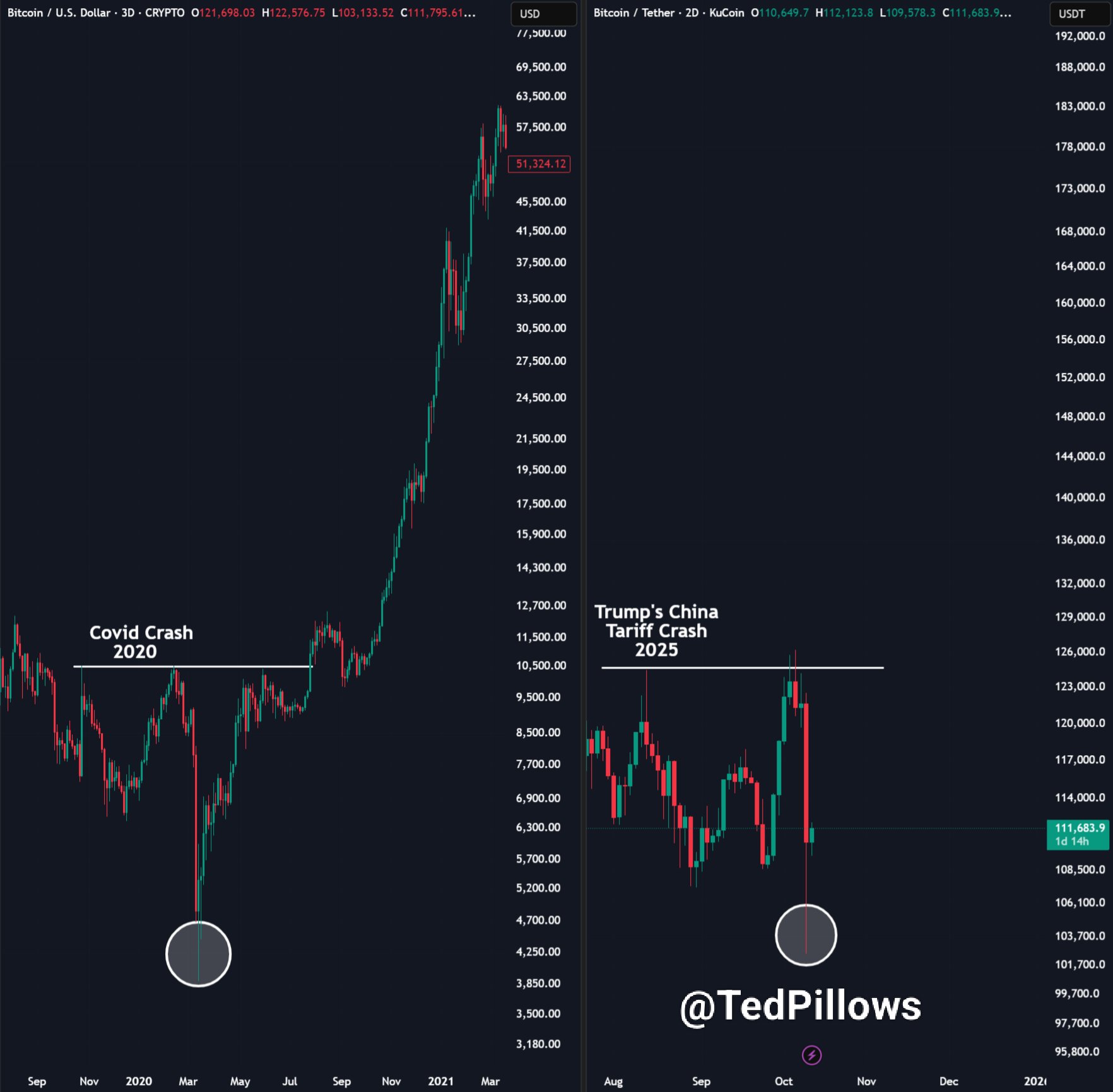 Bitcoin Price Action 