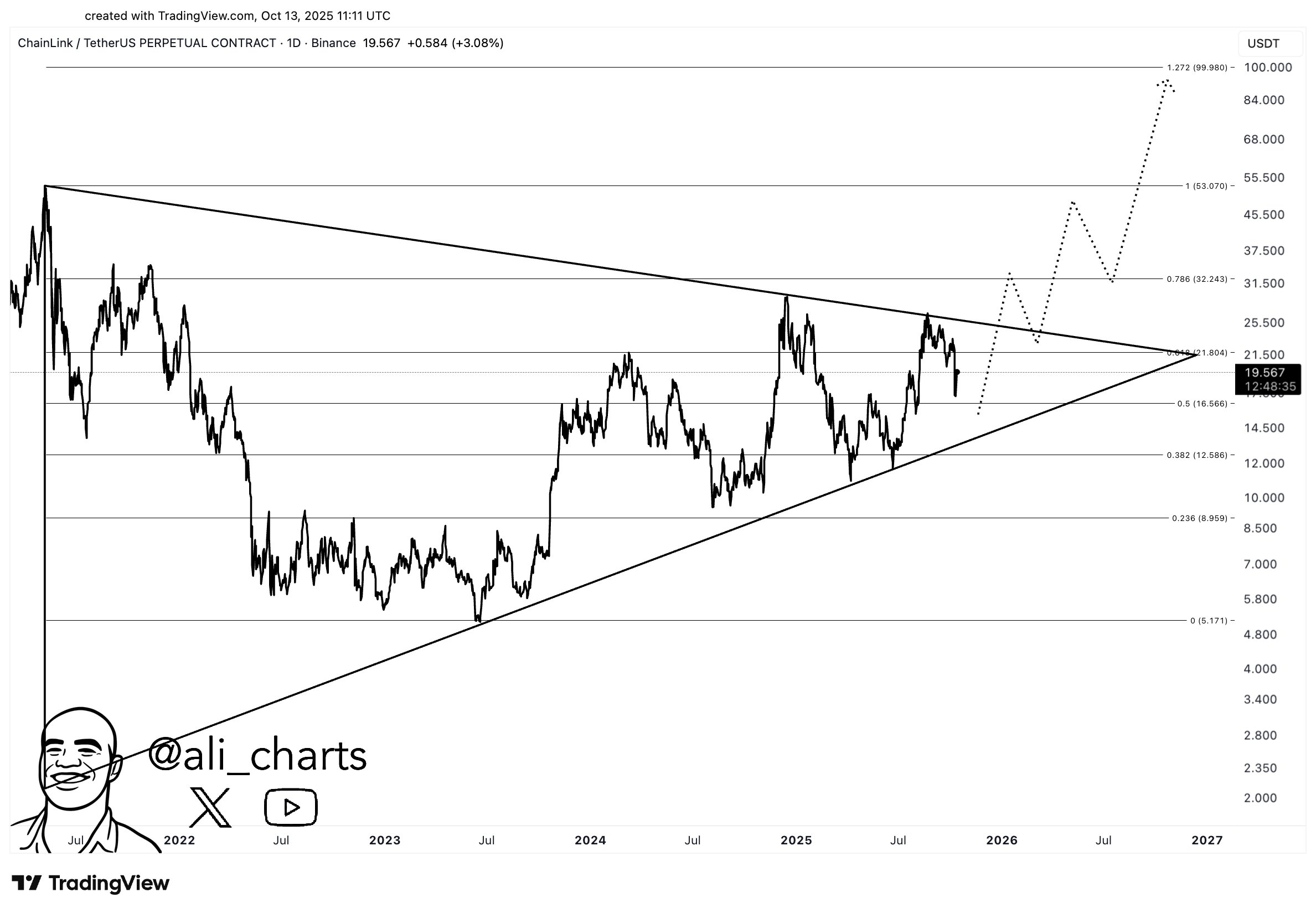 Chainlink price action 