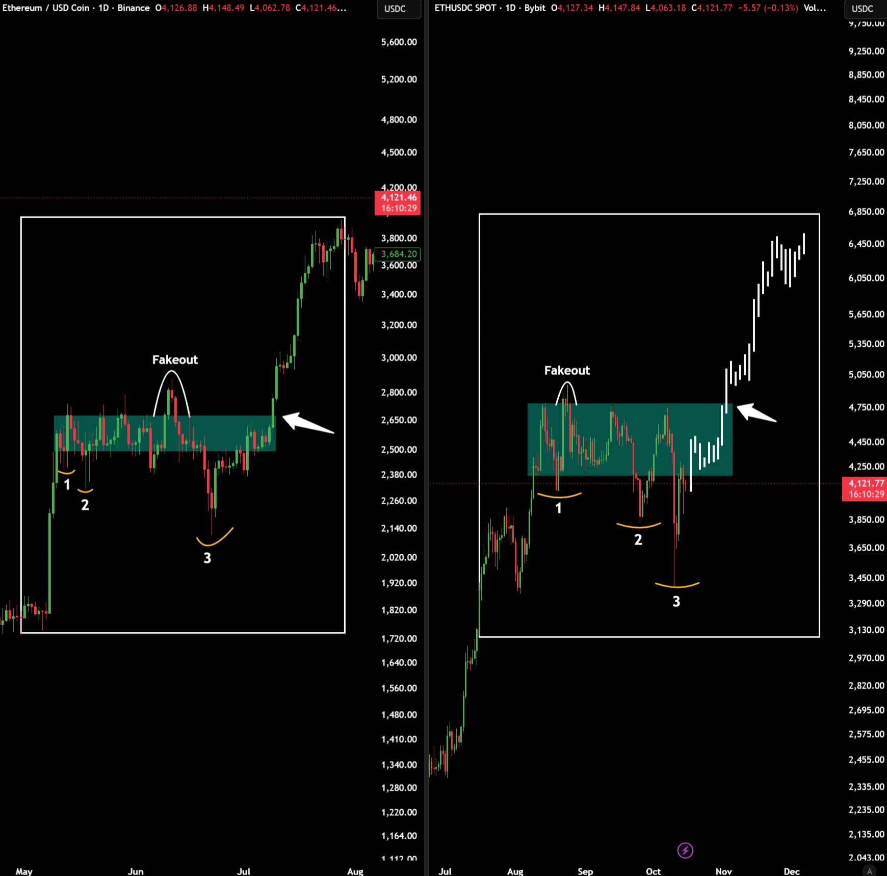 Ethereum price action
