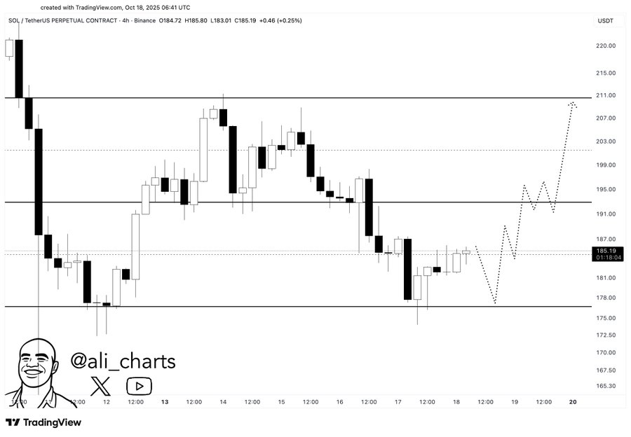 Solana price action