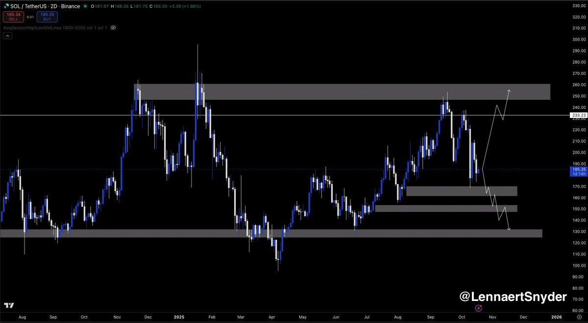 Solana price action