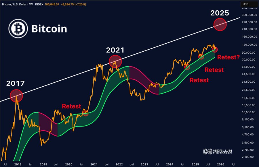Bitcoin price action