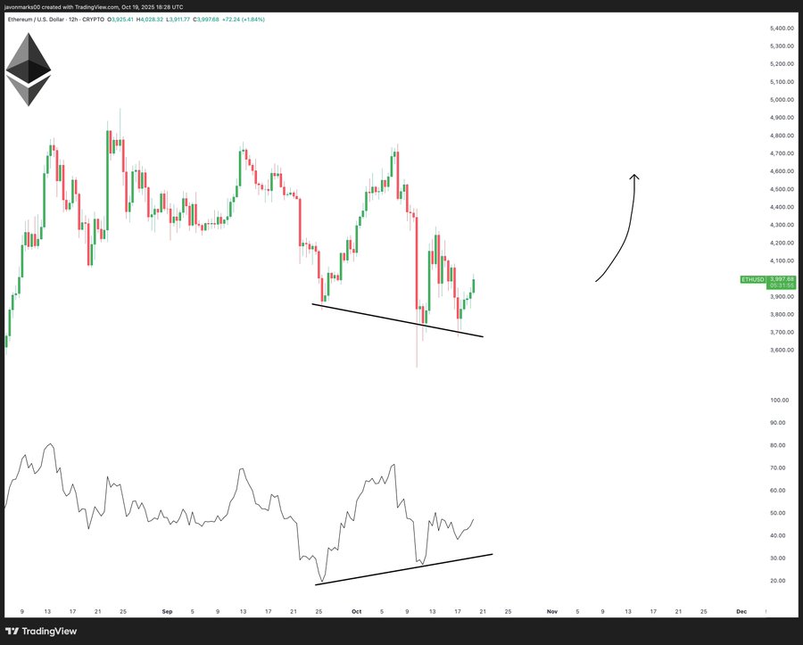 ⚠️CRIPTOVALUTE: L'ETH scende sotto i 4.000 dollari, attualmente a 3.991,62 dollari con un calo dello 0,31%