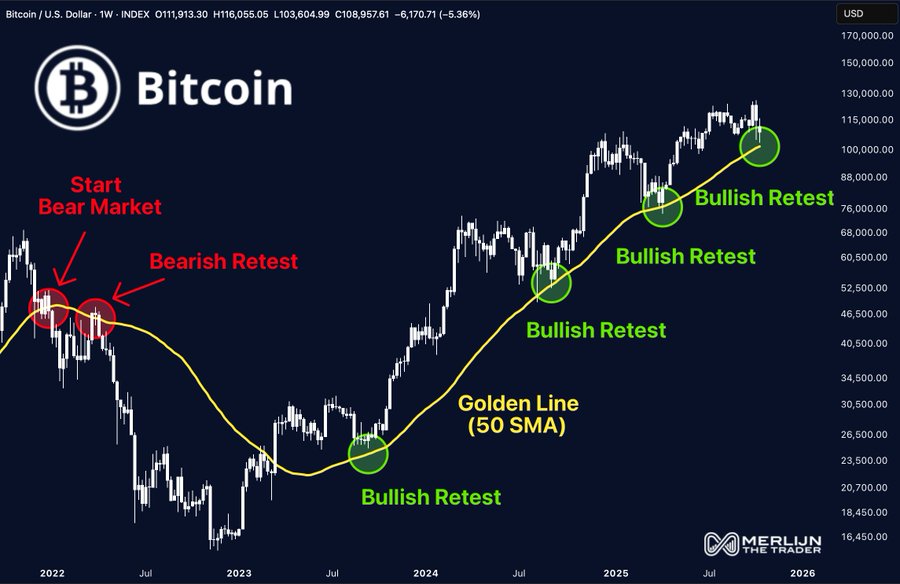 Bitcoin price action