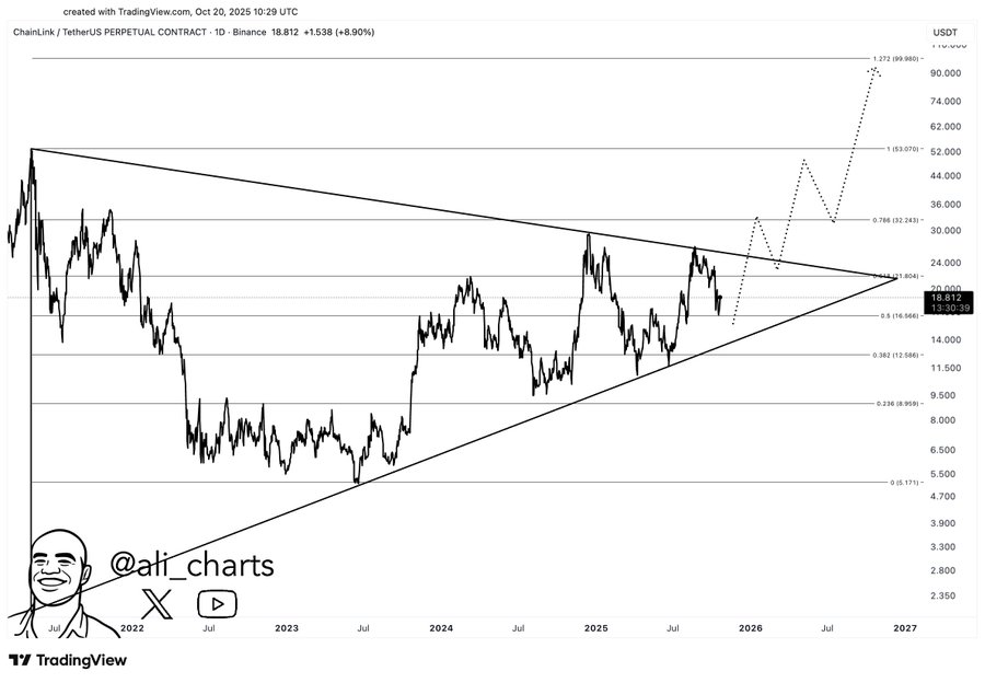 Chainlink price action