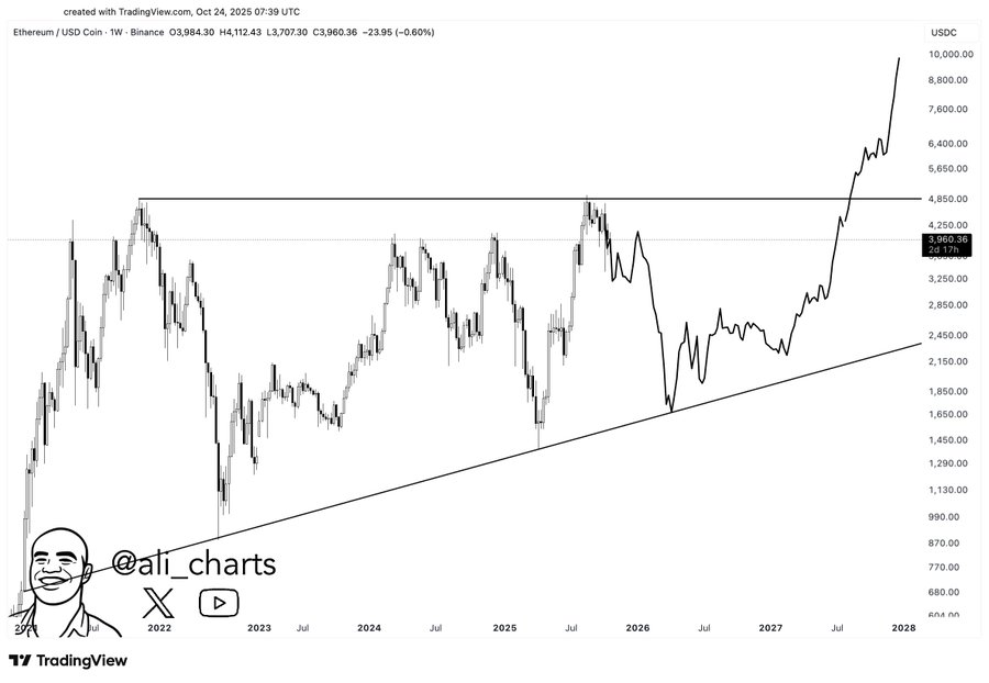 ETH price action 