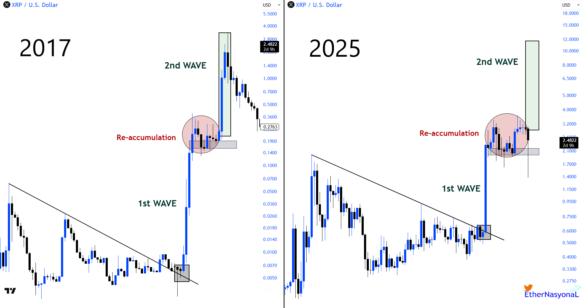 XRP Price Chart Patterns Hint at 2017-Style Breakout as Evernorth Acquires $1B XRP Ahead of Nasdaq Debut