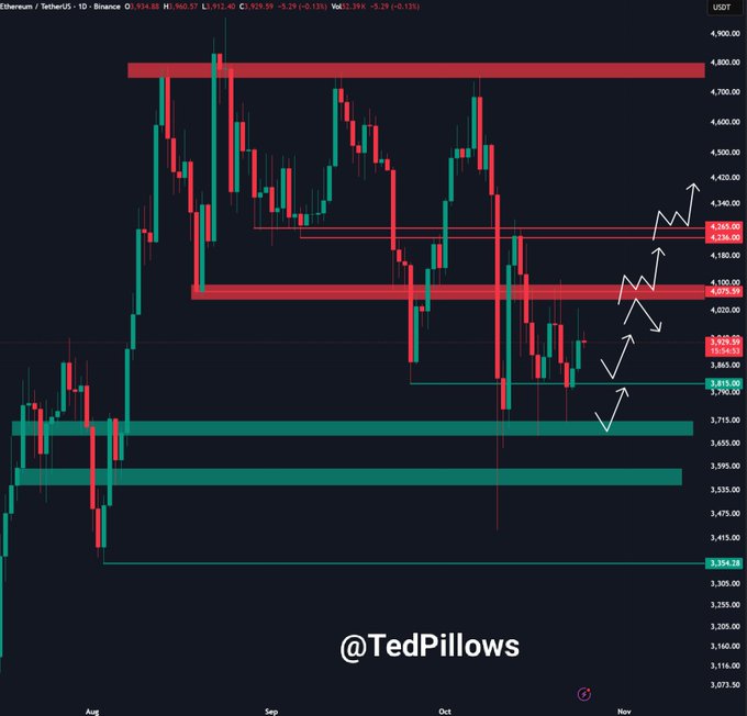 Ethereum price action 