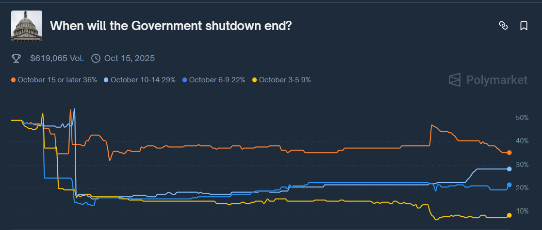 Odds of when the government shutdown could end