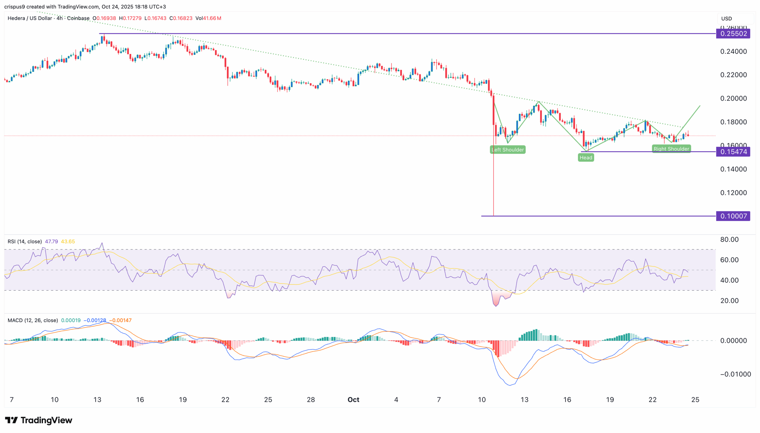 HBAR Price Chart