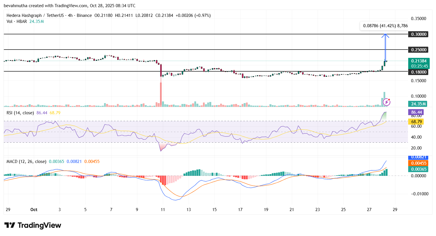 HBAR Price Poised to Hit $0.30 as Canary Capital ETF Starts Trading.