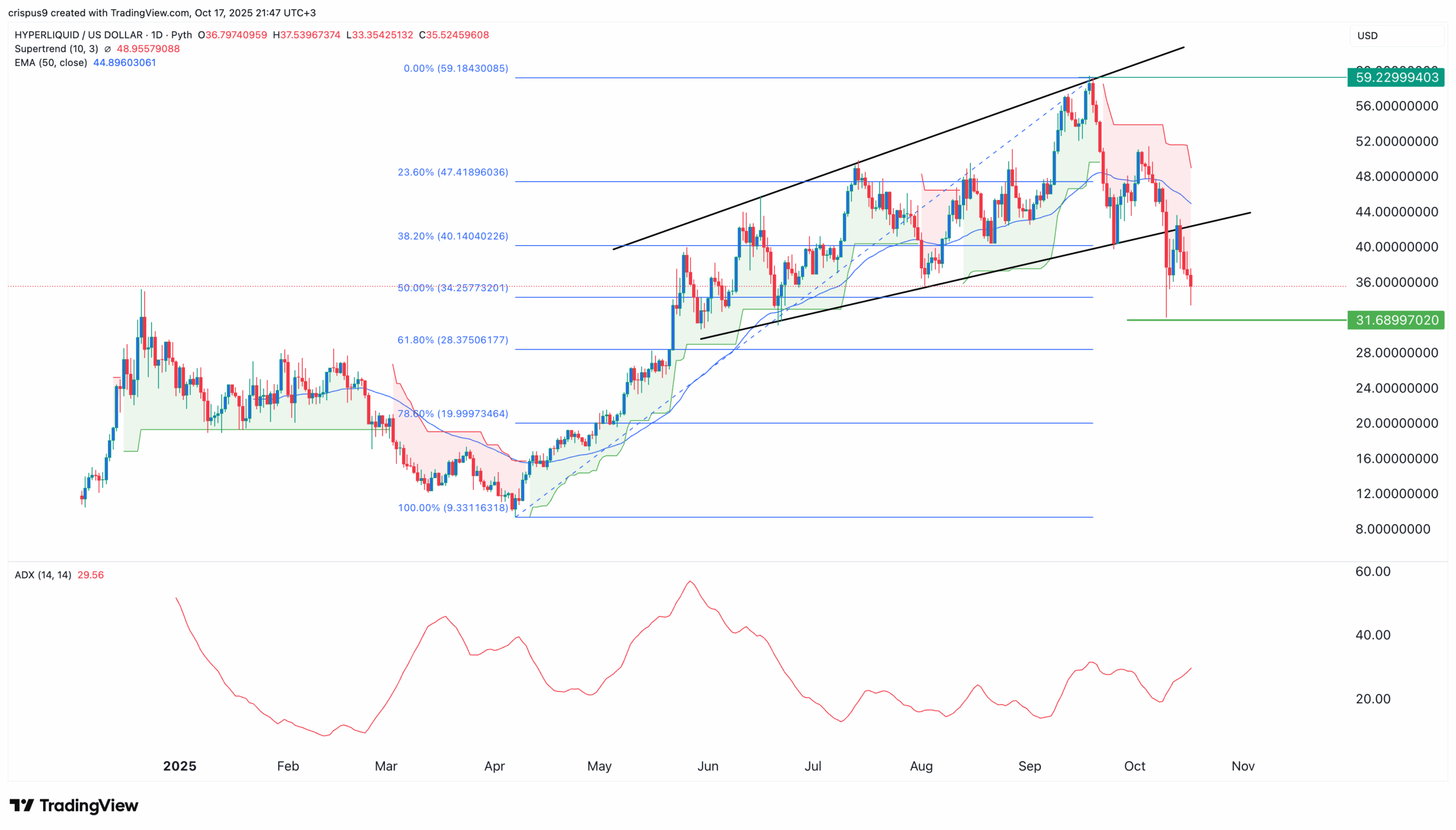 مخطط أسعار HYPE