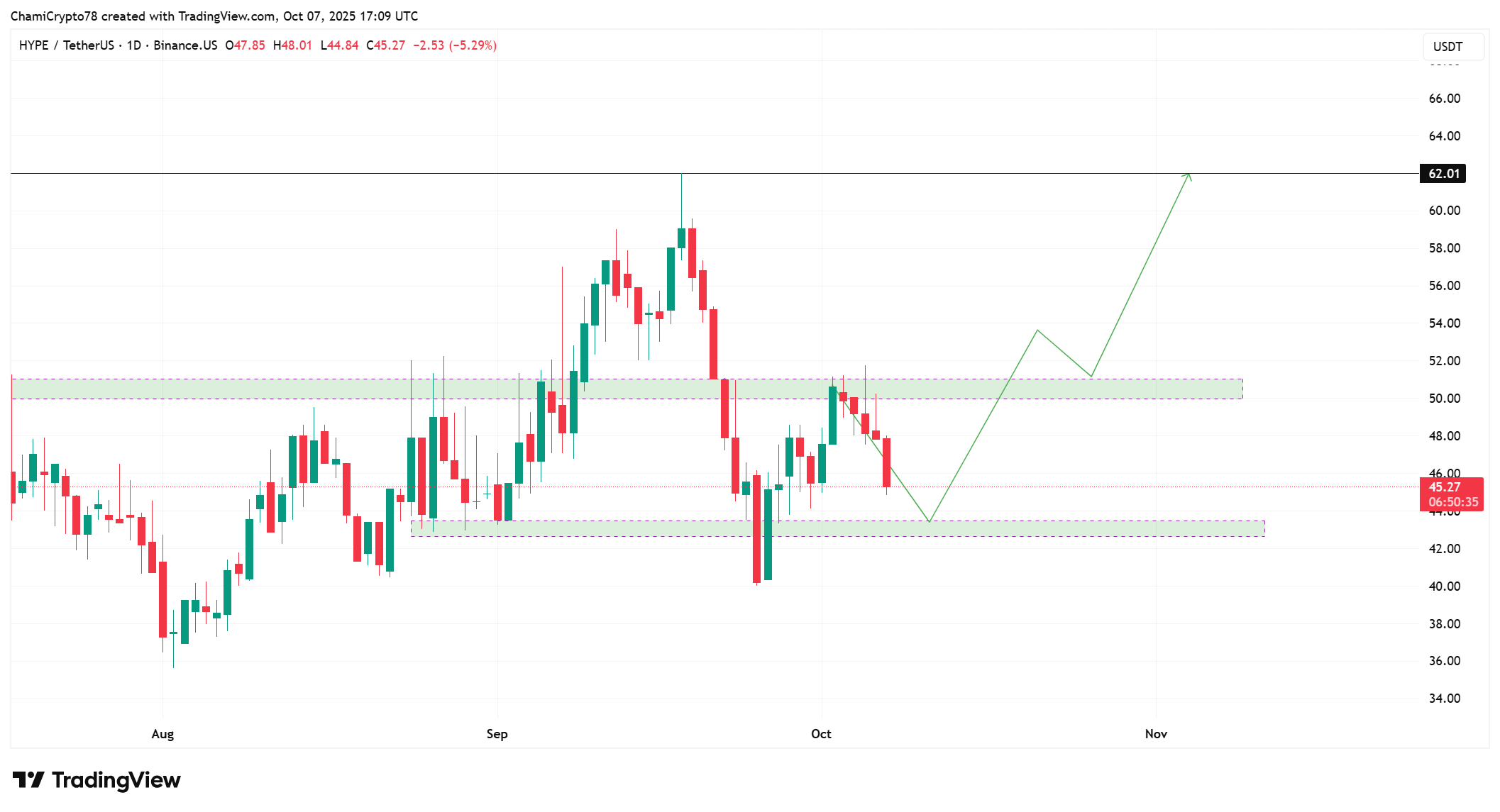 HYPE price action 
