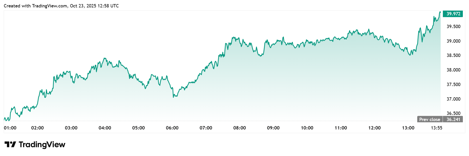 HYPE Daily Chart