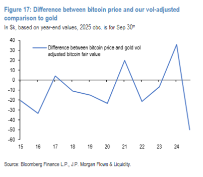 JPMorgan chart shows Bitcoin undervaluation compared to gold volatility-adjusted fair value.