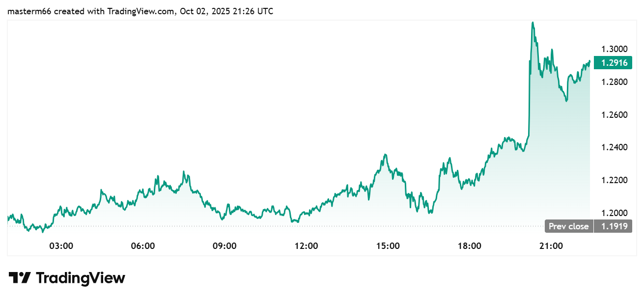 LDO price jumps to $1.29 after VanEck Ethereum trust registration news.