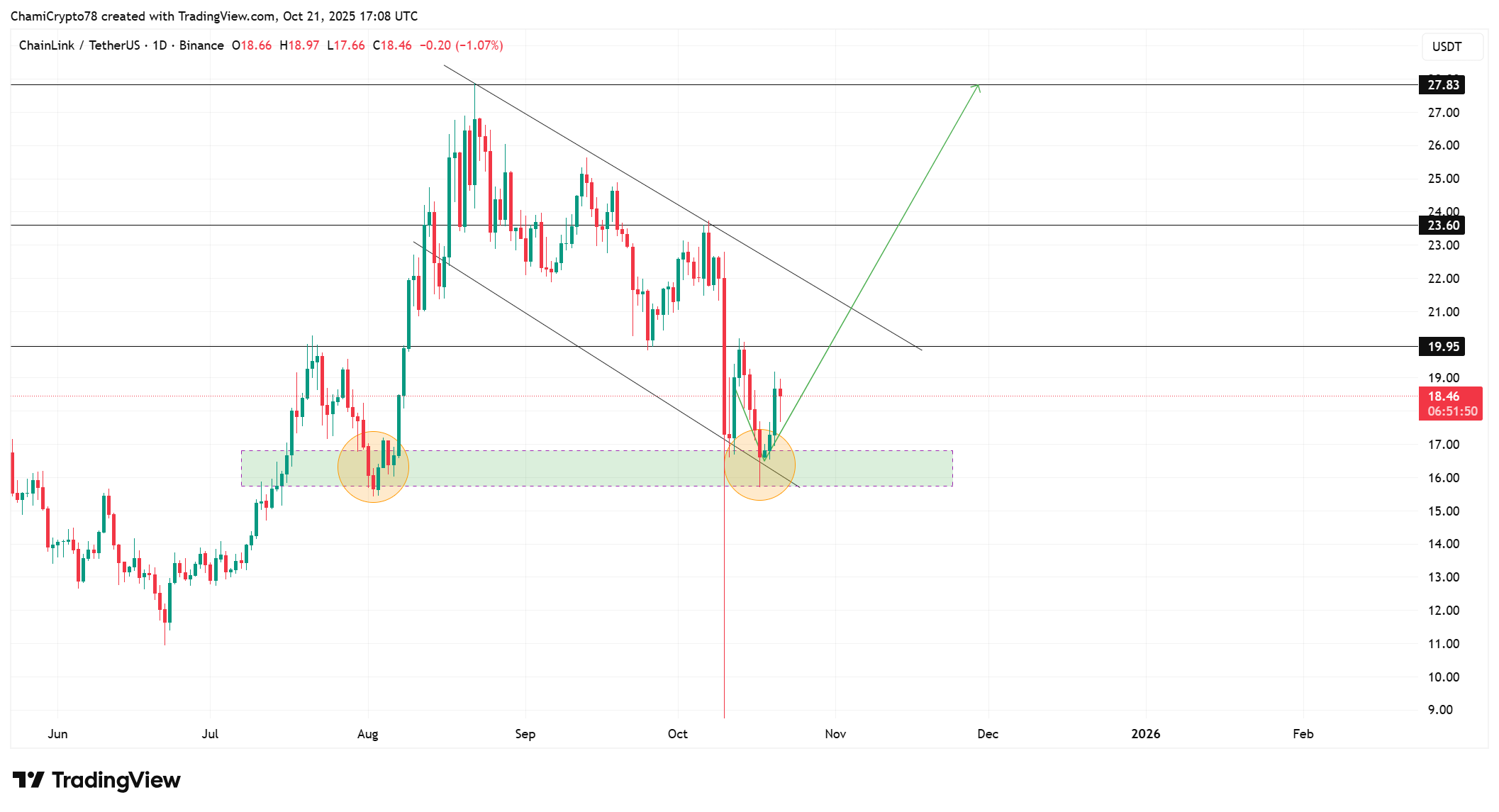 Chainlink price action 