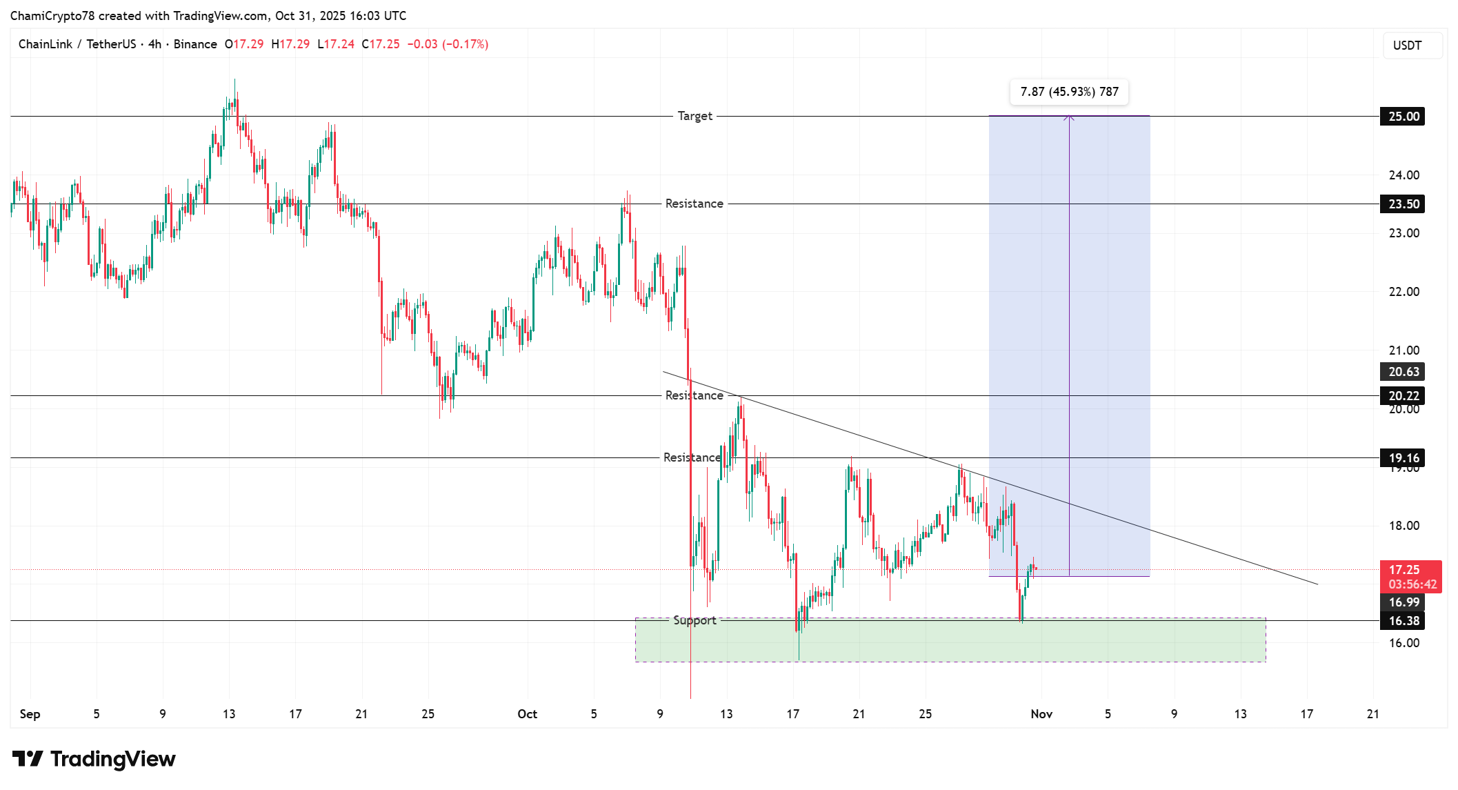 Chainlink price action 