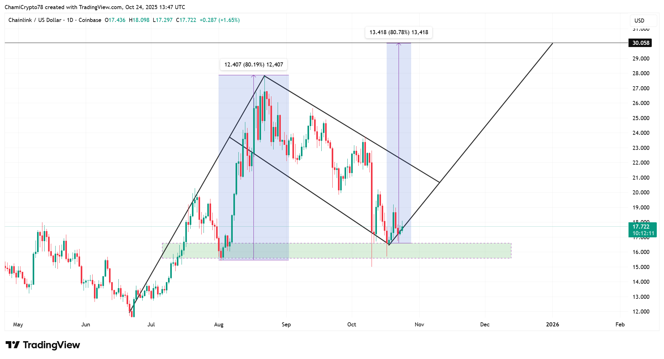 LINK price action