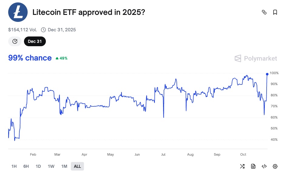 Litecoin ETF approval odds surge to 99%