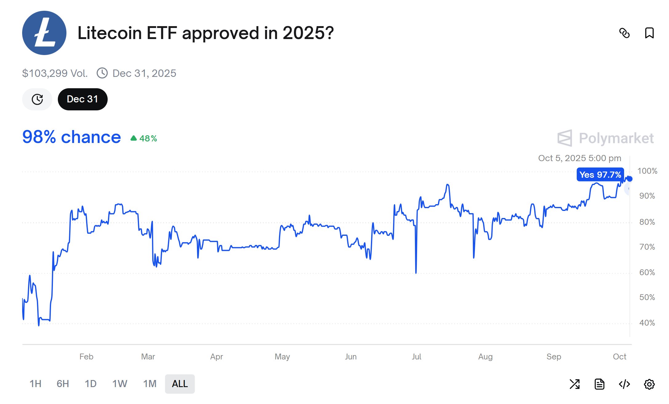 Litecoin ETF approval chances at 98% on Polymarket