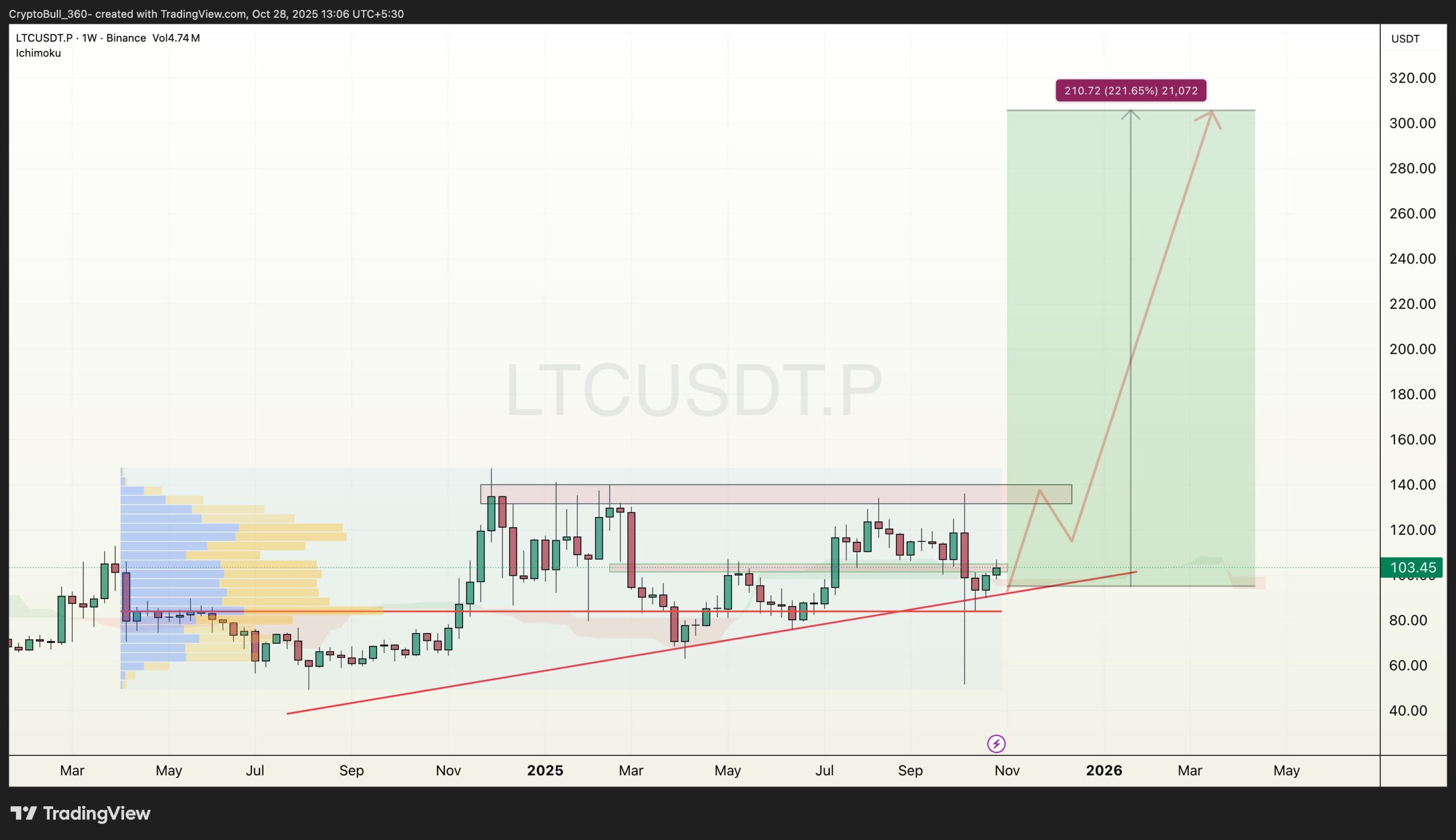 Litecoin Price eyes strong breakout
