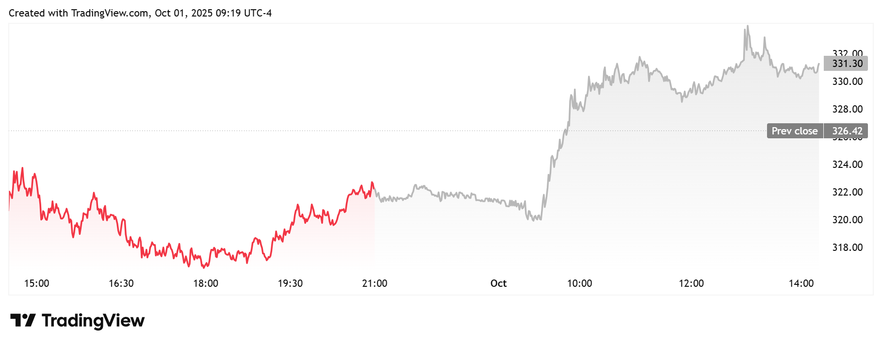 MSTR Daily Chart