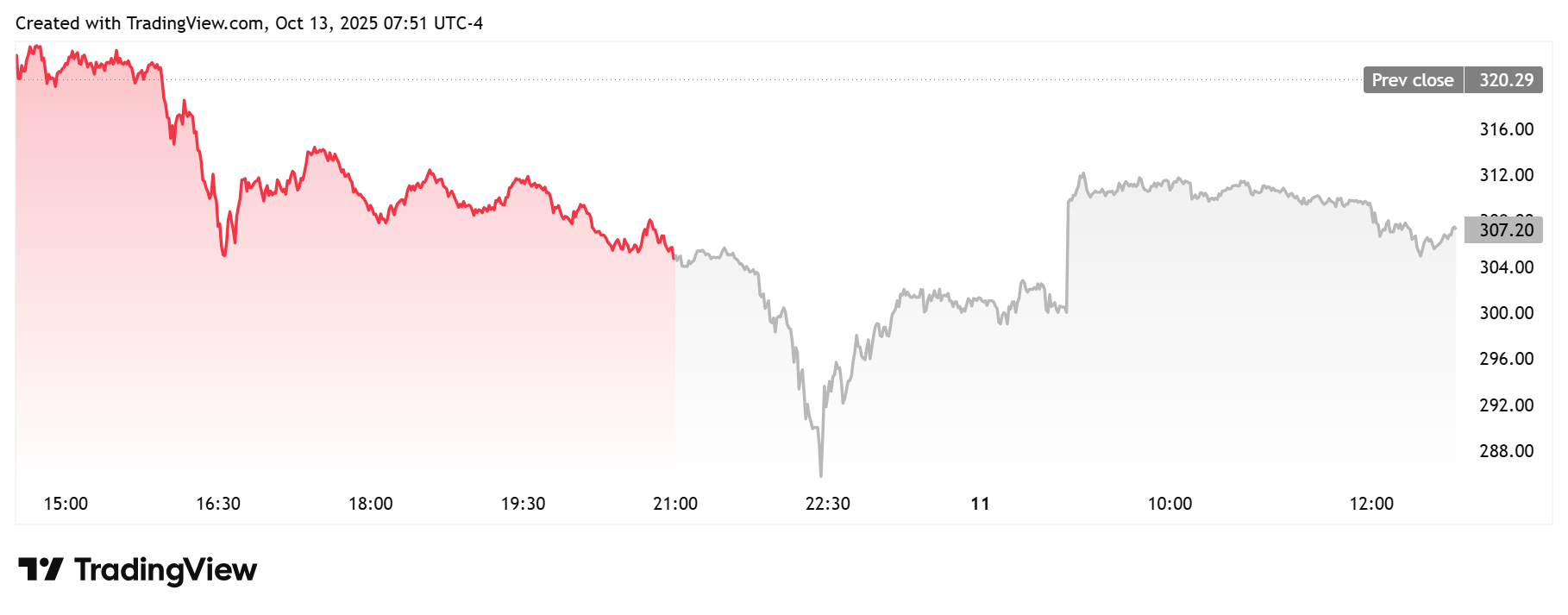 MSTR Daily Chart