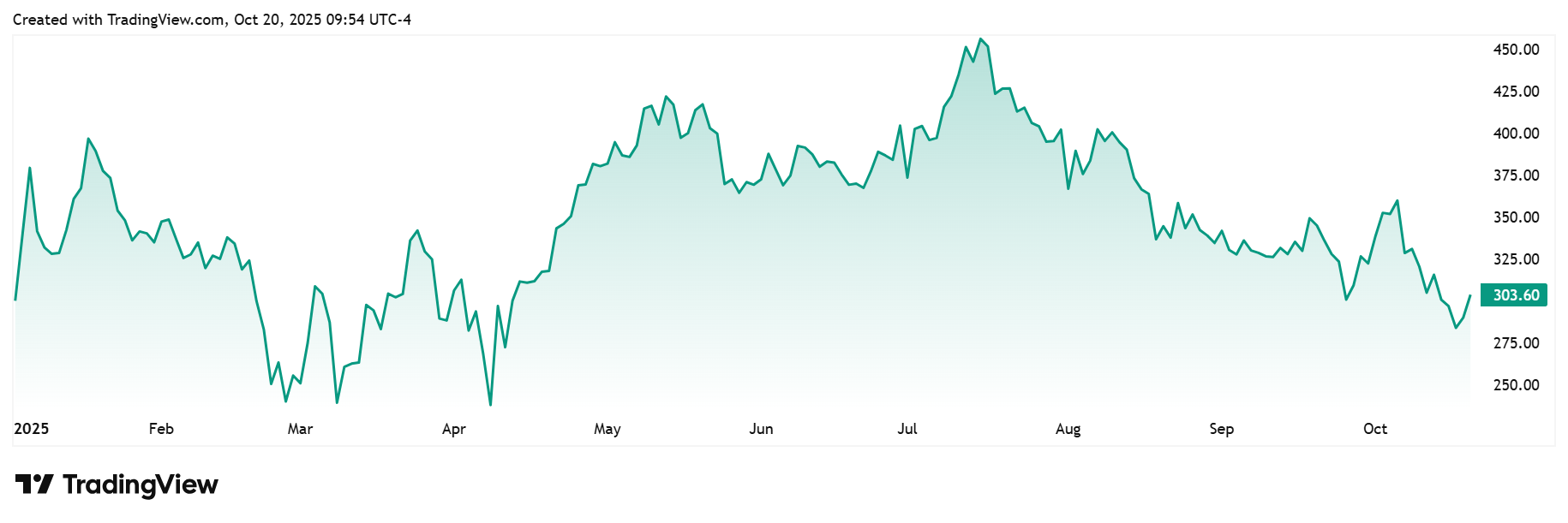 MSTR Daily Chart