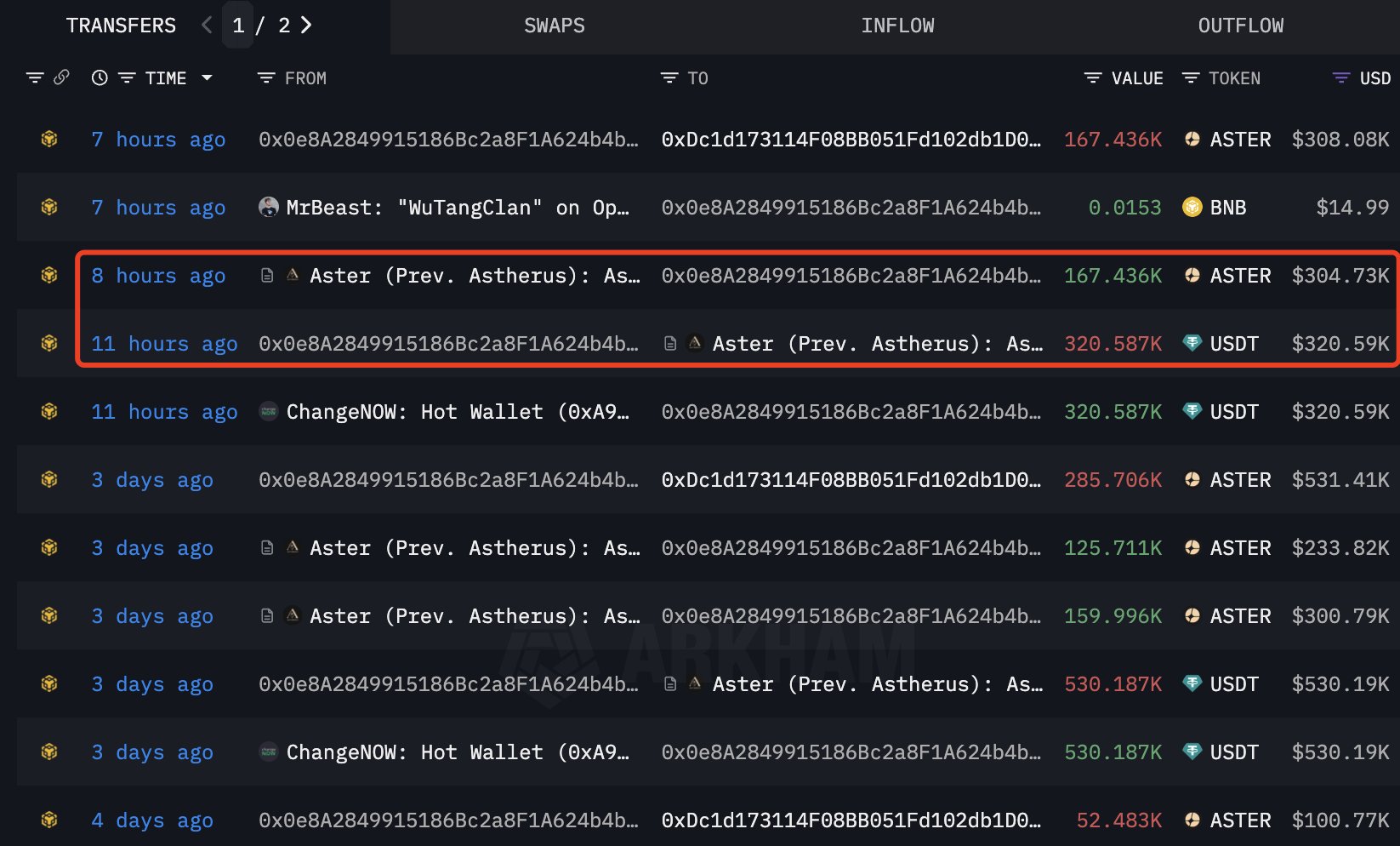 Mr Beast, Whales Buy ASTER Token Amid 20% Crash, What’s Next?