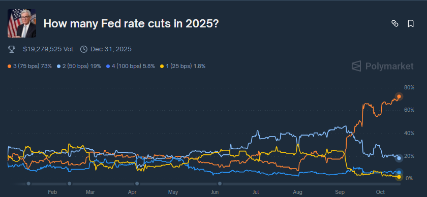 Odds of a rate cut