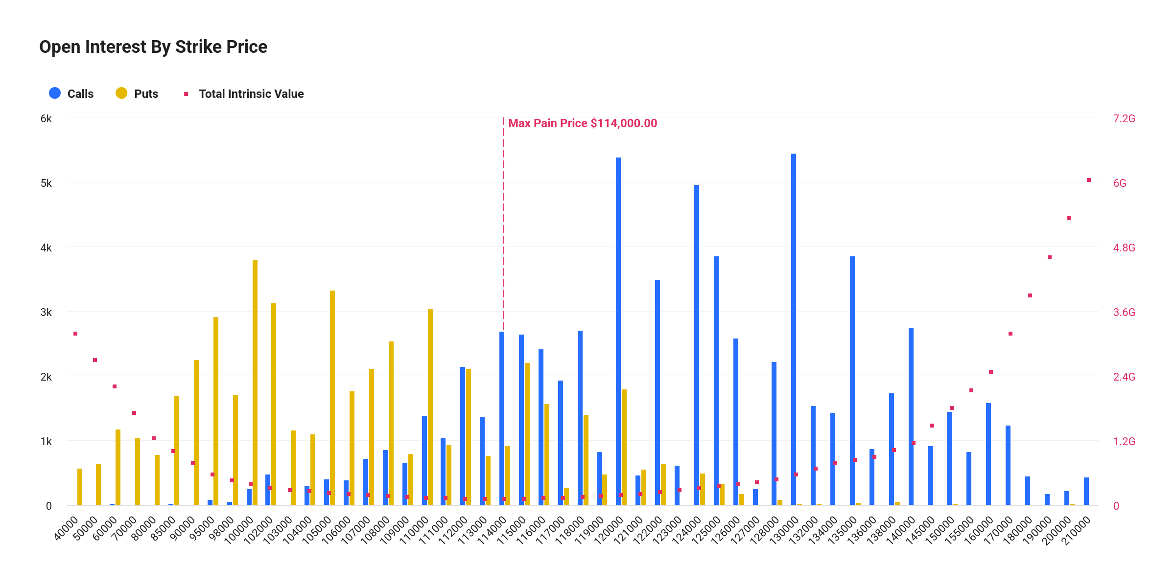 Bitcoin Open Interest By Strike Price