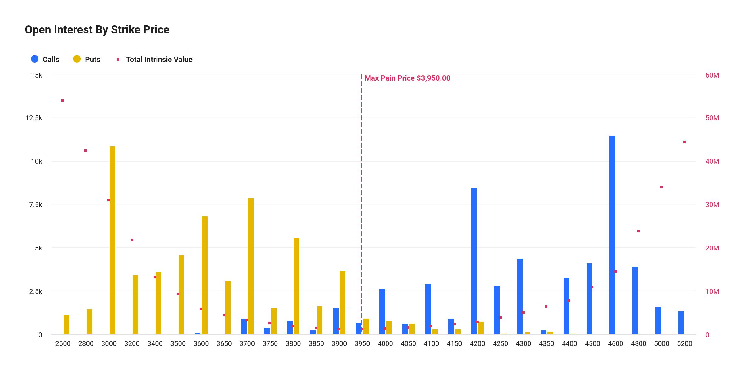 Ethereum Open Interest By Strike Price 