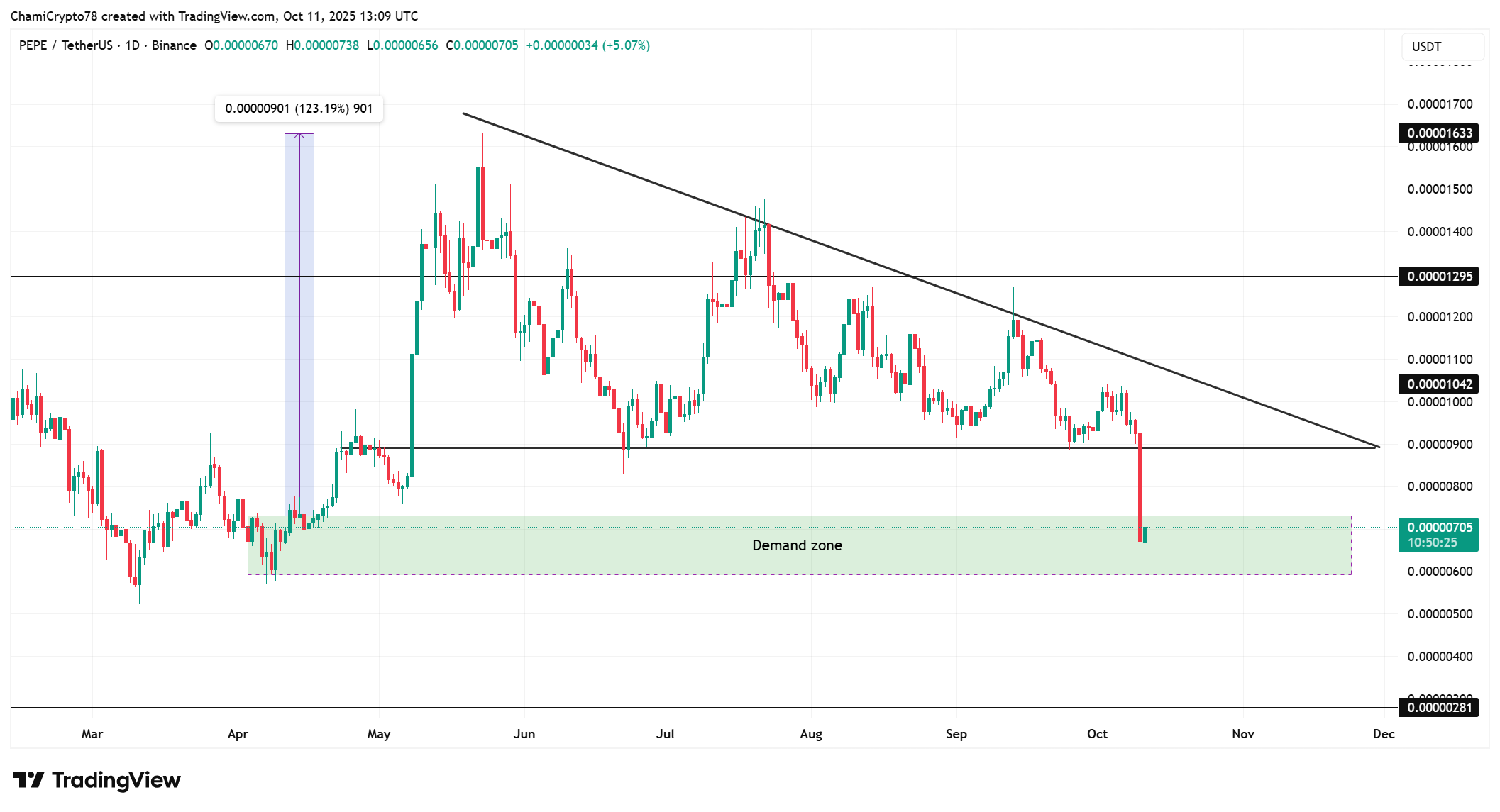 Pepe Coin price action