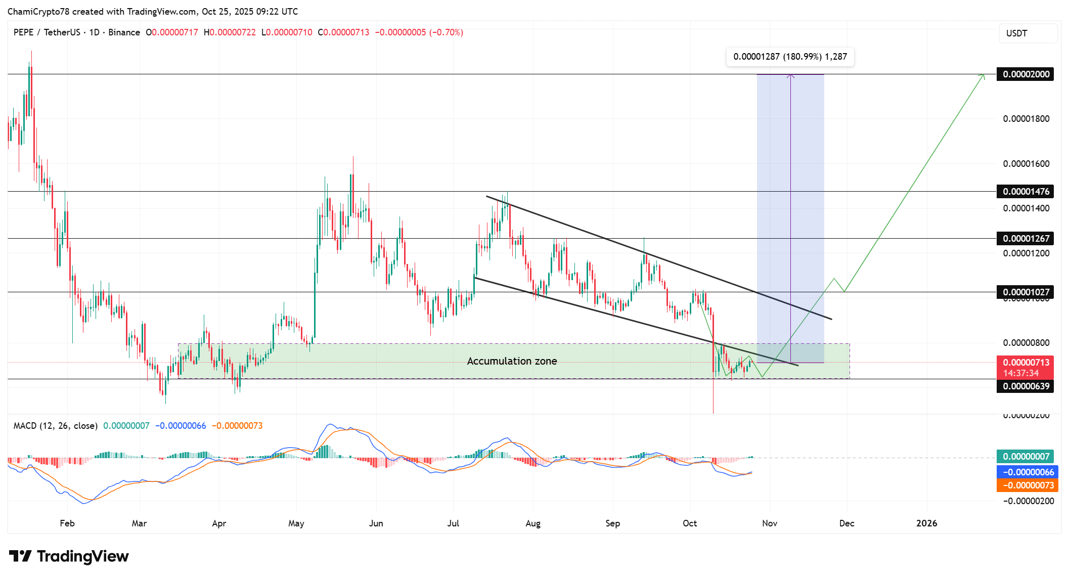 Pepe coin price action 