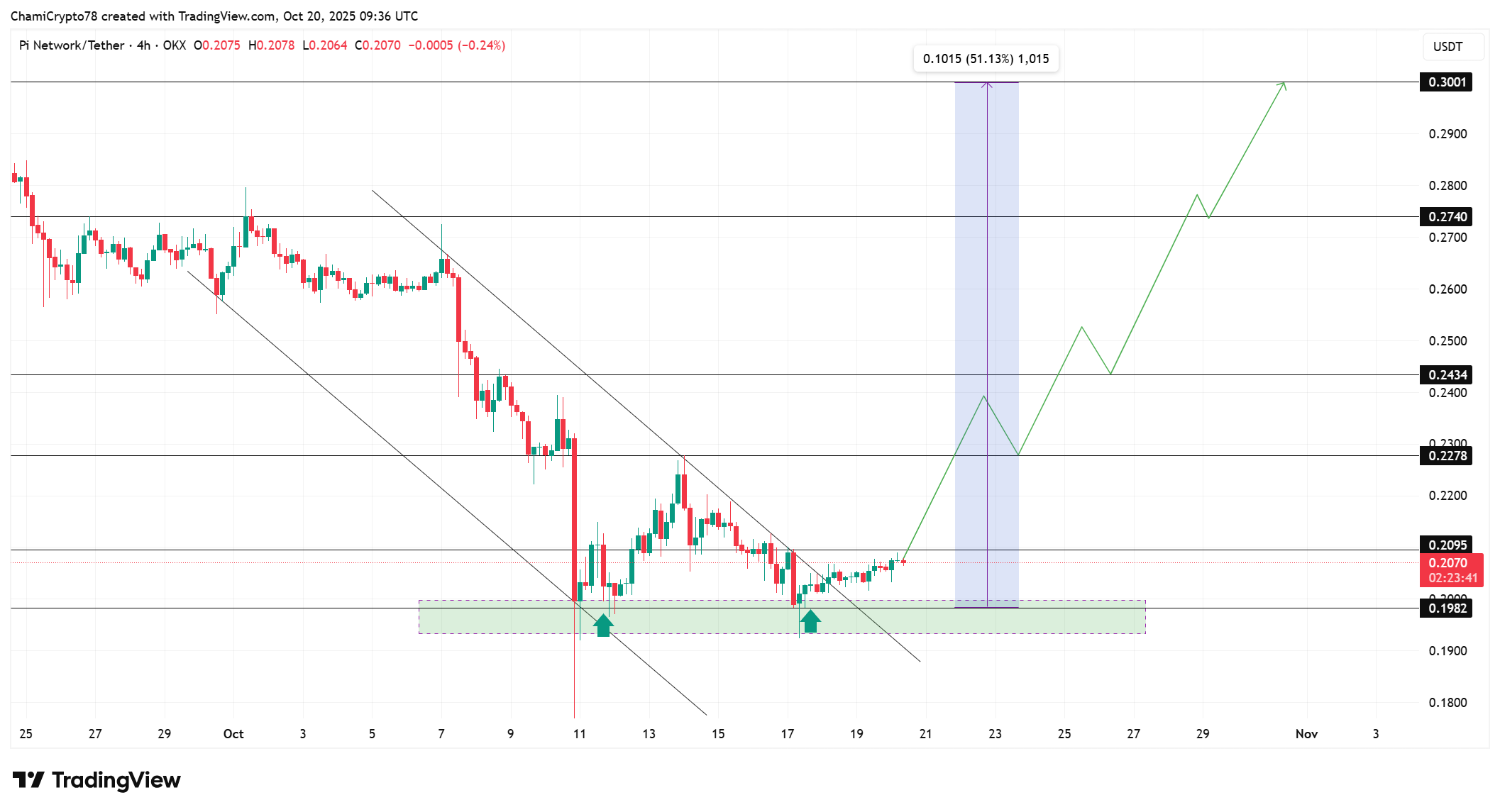 Pi Coin price action