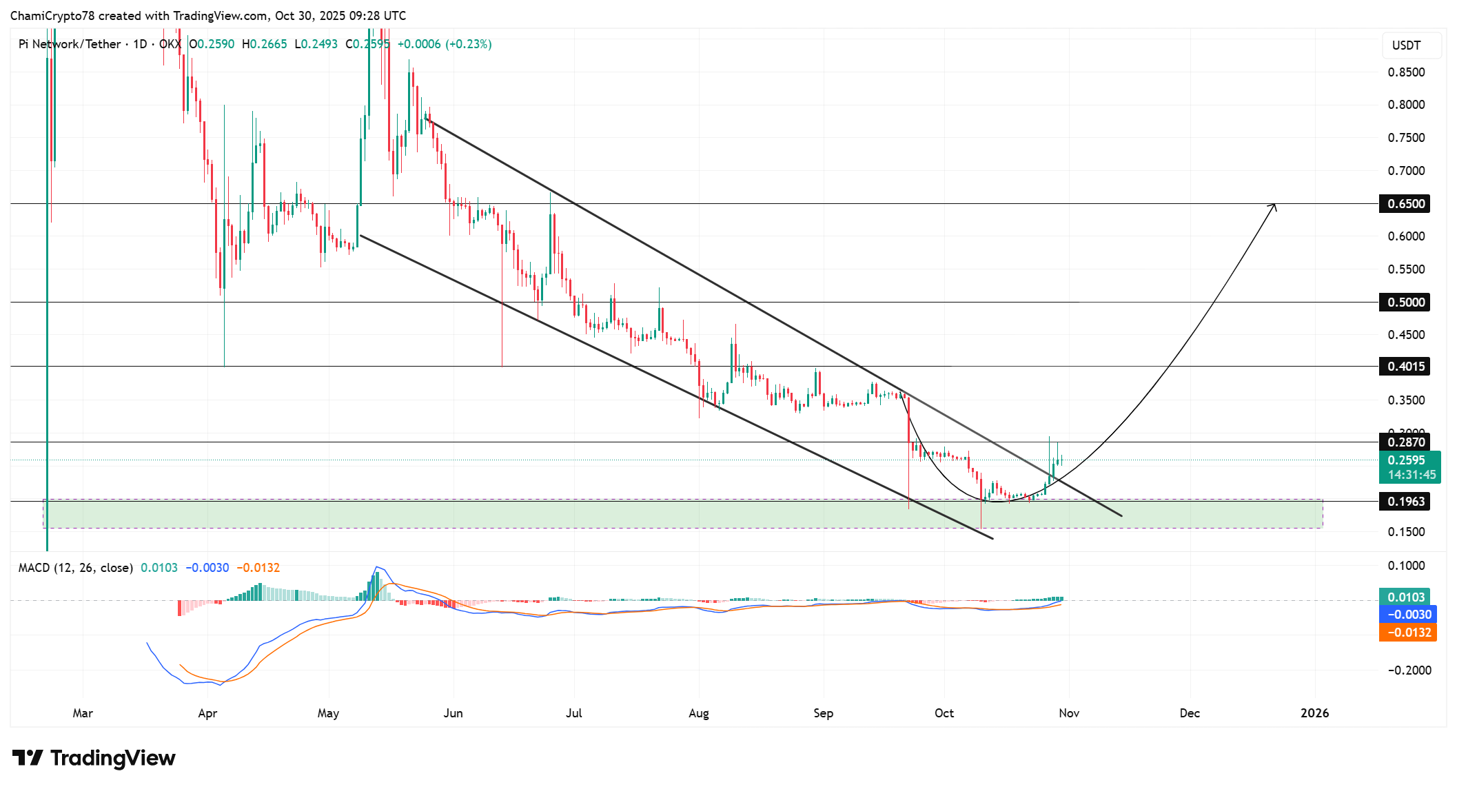Pi coin price action 