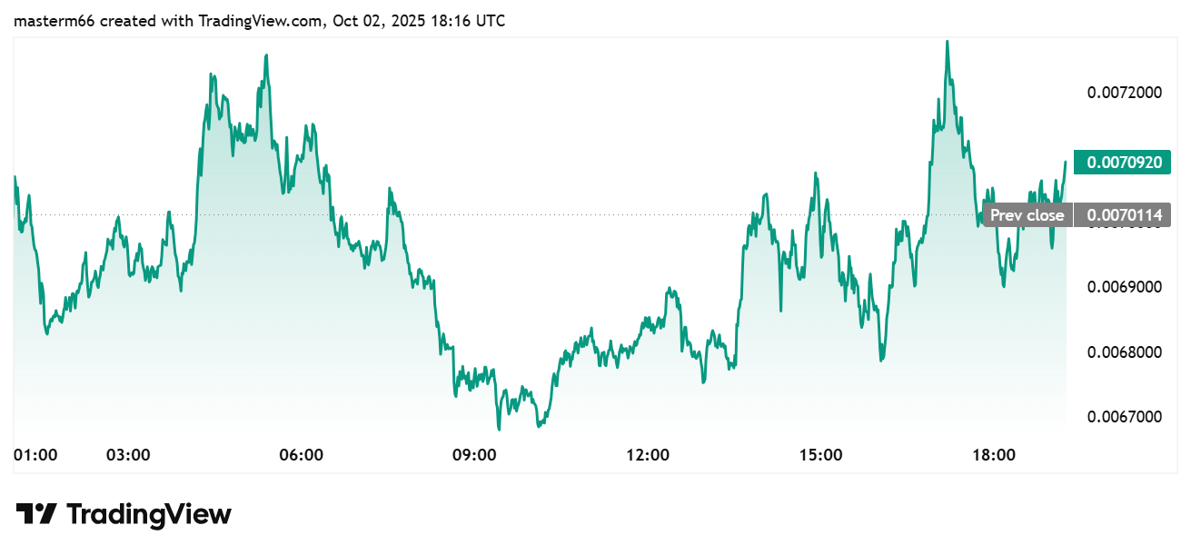 PUMP token price shows volatile intraday swings near $0.007.