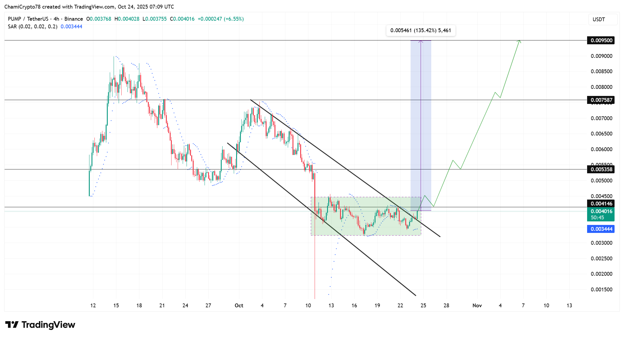 PUMP price action 