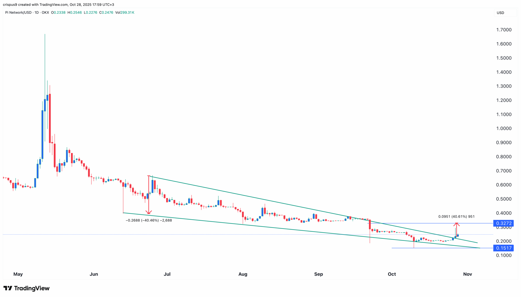 Pi Network Patterns Point to More Gains Despite Manipulation Claims