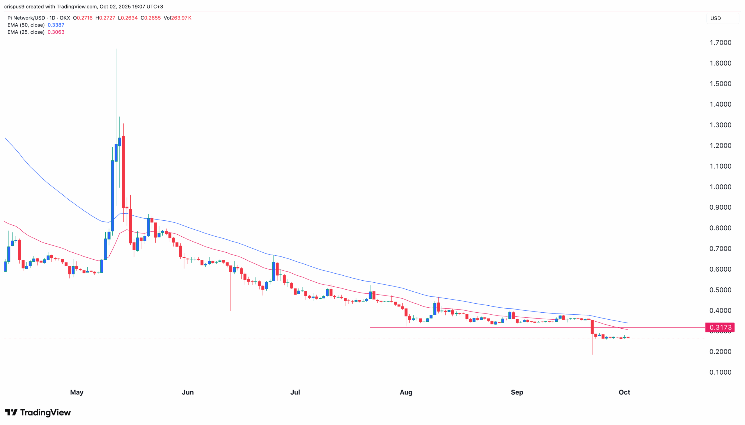 Pi Network Price Chart