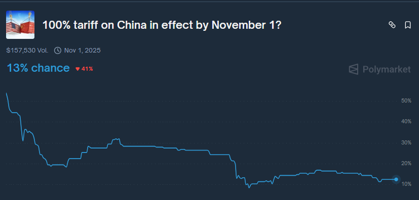 Odds of the China tariffs going into effect by November 1