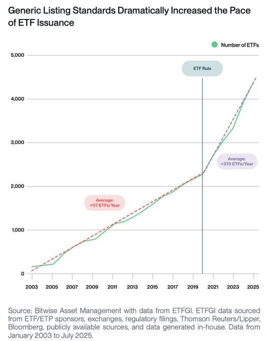 The rise in ETF Issuance