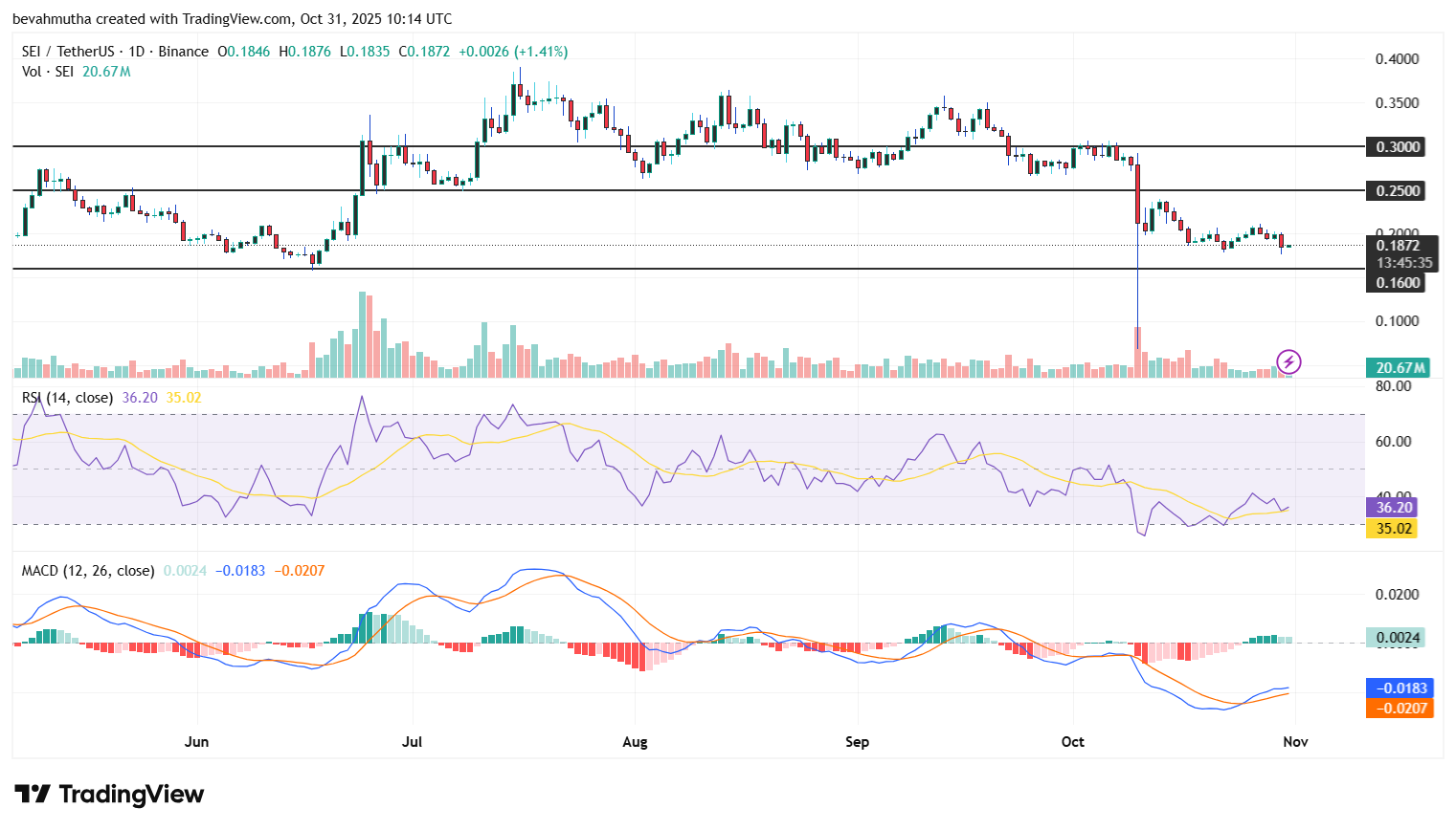 Sei Price Forecast: Will Robinhood Listing Spark a Rally?